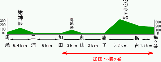 ツヅラト峠コース（梅ヶ谷〜加田）　高低差